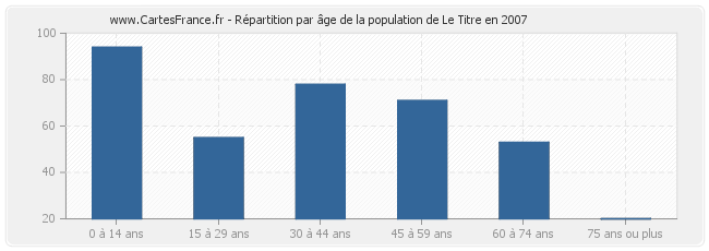 Répartition par âge de la population de Le Titre en 2007